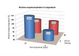 Relative evapotranspiration in Langenbach