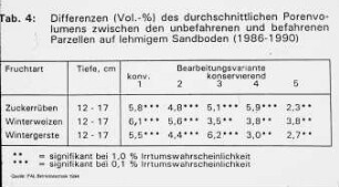 Differenzen (Vol.-%) des durchschnittlichen Porenvolumens zwischen den unbefahrenen und befahrenen Parzellen auf lehmigem Sandboden (1986 - 1990)