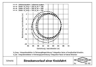 Streckenverlauf einer Kreisfahrt