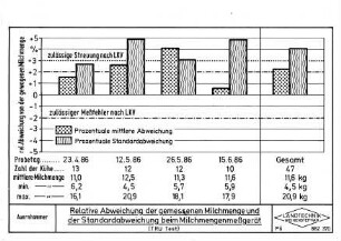 Relative Abweichung der gemessenen Milchmenge und der Standardabweichung beim Milchmengenmeßgerät