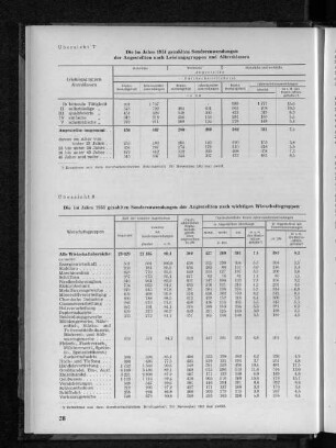 Übersicht 8: Die im jahre 1951 gezahlten Sonderzuwendungen der Angestellten nach wichtigen Wirtschaftsgruppen