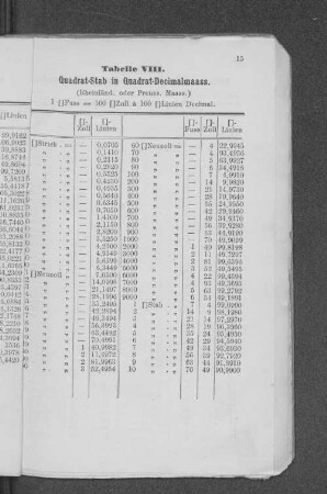 Tabelle VIII. Quadrat-Stab in Quadrat-Decimalmaass.