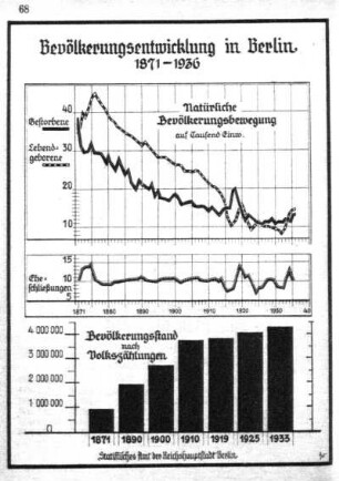Bevölkerungsentwicklung in Berlin 1871-1936