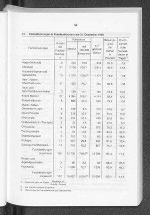 Fachabteilungen in Krankenhäusern am 31. Dezember 1993