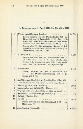 1. Zuwachs vom 1. April 1938 bis 31. März 1939