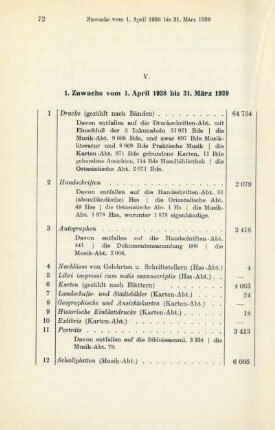 1. Zuwachs vom 1. April 1938 bis 31. März 1939