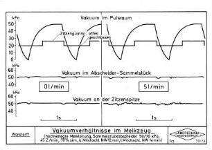 Vakuumverhältnisse im Melkzeug (hochverlegte Melkleitung, Sammelstückabscheider 50/70 kPa, 45 Z/min, 70 % sim., k. Milchschl. NW 12 mm,, l. Milchschl. NW 14 mm)