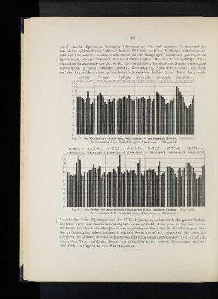 Fig. 29. Sterblichkeit der verschiedenen Altersclassen in den einzelnen Monaten. 1820-1871. Die Gesammtzahl der Sterbefälle jeder Altersclasse = 100 gesetzt.