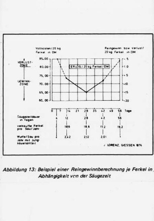 Beispiel einer Reingewinnberechnung je Ferkel in Abhängigkeit von der Säugezeit