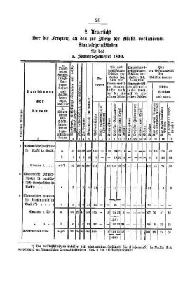 Uebersicht über die Frequenz an den zur Pflege der Musik vorhandenen Staatslehrinstituten : [C. Kunst-Akademien und Kunstschulen]