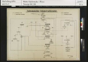 Technologischer Rekonstruktionsplan
