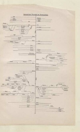 Schematische Übersicht des Donausytems