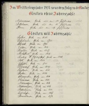 Im Weltkriegsjahr 1917 wurden folgende Glocken zu Kriegszwecken eingeschmolzen