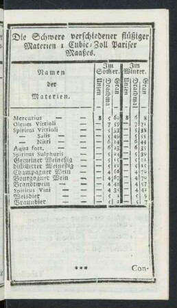 Die Schwere verschiedener flüßiger Materien 1 Cubic-Zoll Pariser Maaßes.