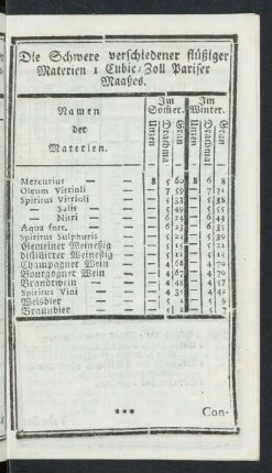 Die Schwere verschiedener flüßiger Materien 1 Cubic-Zoll Pariser Maaßes.
