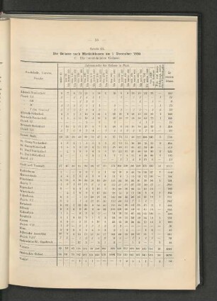 Tabelle IX. Die Gelasse nach Mietheklassen am 1. December 1890. C. Die leerstehenden Gelasse.