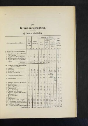 a) Gesamtstatistik.