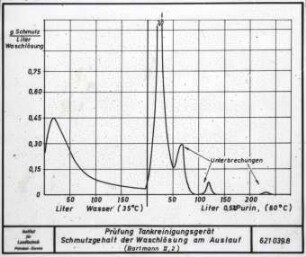 Messung des Reingiungsverlaufes durch Milchtankreinigungsanlagen mit Hilfe radioaktiver Nuklide