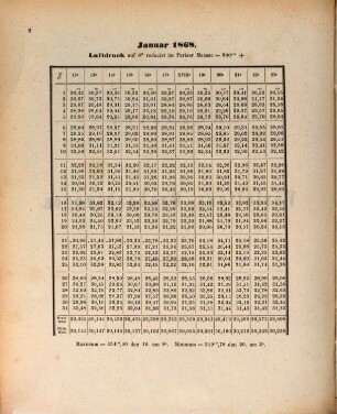 Magnetische und meteorologische Beobachtungen zu Prag. 29. 1868 (1869)