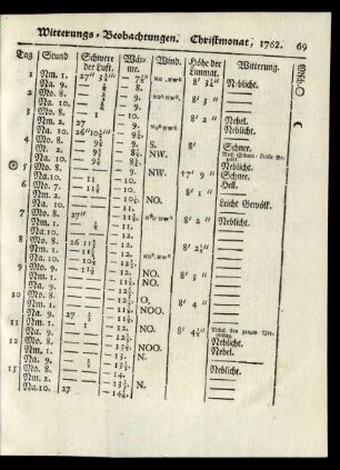 Witterungs-Beobachtungen. Christmonat, 1762