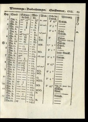 Witterungs-Beobachtungen. Christmonat, 1762