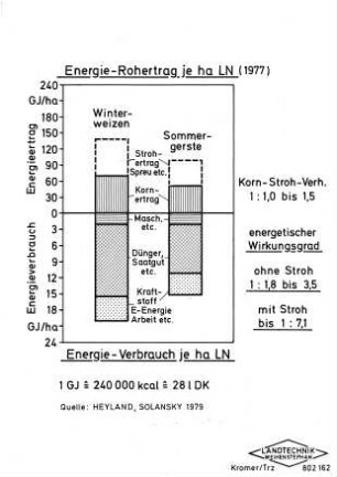 Energie-Rohertrag je ha LN (1977)