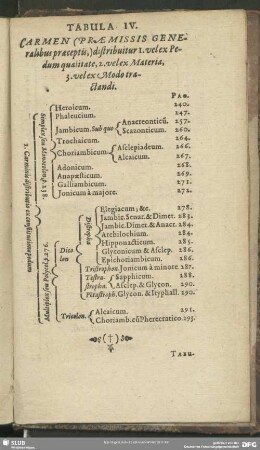 Tabula IV. Carmen (Praemissis Generalibus praeceptis,) distribuitur ...