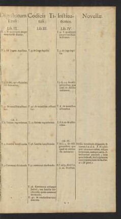 Digestorum Tituli: Lib. IX.