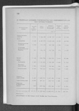 29. Steuerfälle, Lohnsumme, Steuermeßbetrag und Lohnsummensteuer 1970 nach Wirtschaftszweigen