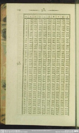 93