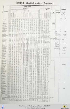 Tabelle II. Schädel heutiger Bewohner.