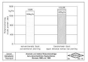 Absolute und relative Rohproteinerträge bei unterschiedlichen Saatverfahren, Silomais 1998 und 1999