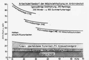 Arbeitszeitbedarf der Milchviehhaltung im Anbindestall