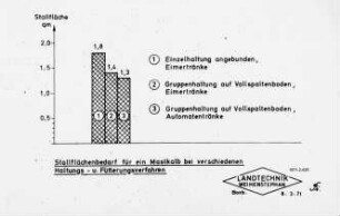 Stallflächenbedarf für ein Mastkalb bei verschiedenen Haltungs- und Fütterungsverfahren