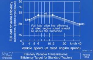 Infinitely Variable Transmissions: Efficiency Target for Standard Tractors