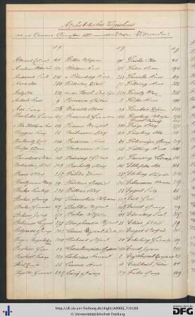 [fol. 147] Namensregister