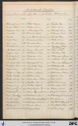 [fol. 147] Namensregister
