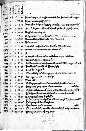 Sammelhandschrift (Predigten, Texte antiker Autoren, Humanistisches u.a.) - BSB Clm 14125