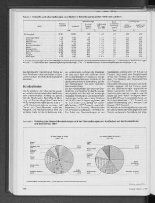 Ankünfte und Übernachtungen von Gästen in Beherbergungsstätten 1989 nach Ländern
