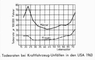Todesraten bei den Kraftfahrzeug-Unfällen in den USA 1963