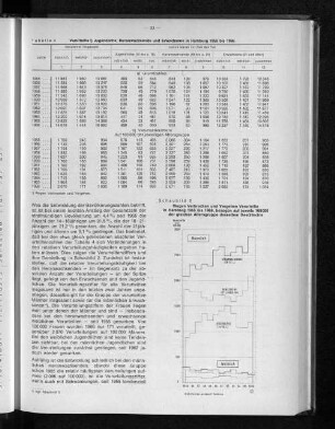 Tabelle 4: Verurteilte Jugendliche, Heranwachsende und Erwachsene in Hamburg 1955 bis 1966