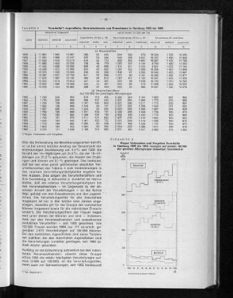 Tabelle 4: Verurteilte Jugendliche, Heranwachsende und Erwachsene in Hamburg 1955 bis 1966