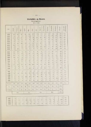 Sterbefälle an Masern. Staatsgebiet. 1872-1900.