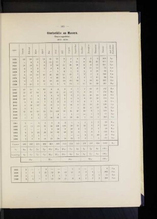 Sterbefälle an Masern. Staatsgebiet. 1872-1900.
