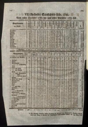 VI. Rostocker Schiffahrts-Liste, 1783. Vom ersten December 1782 bis zum ersten December 1783