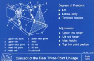 Concept of the Rear Three-Point Linkage
