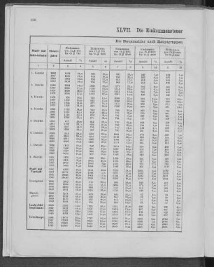 XLVII. Die Einkommensteuer 1866, 1867, 1868, 1869.