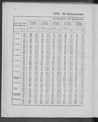 XLVII. Die Einkommensteuer 1866, 1867, 1868, 1869.