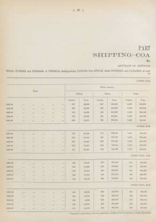 No. 11. Abstract of shipping coasting trade. Total number and tonnage of vessels, distinguishing sailing from steam, which entered and cleared at and from ports in Lower Burma and its chief port with cargoes and the ballast in each official year from 1881-82 to 1885-86