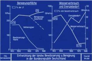 Entwicklung der landw. Bewässerung u. Beregnung in der BRD